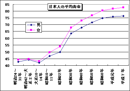 平均 年齢 日本 日本人の平均寿命はどれくらい？｜公益財団法人 生命保険文化センター